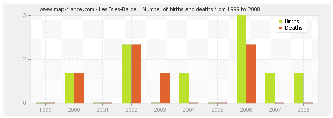 Les Isles-Bardel : Number of births and deaths from 1999 to 2008